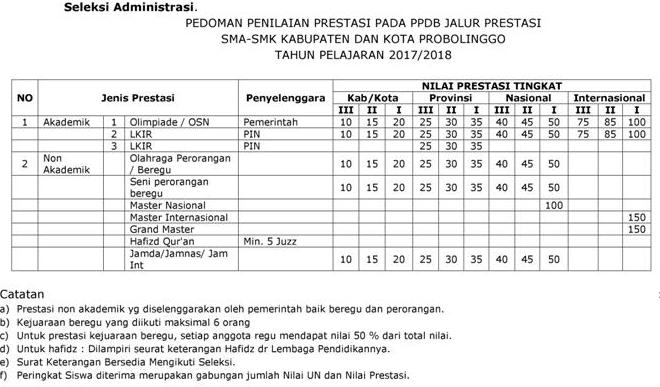 Petunjuk Teknis PPDB Jalur Prestasi Mitra Warga Bidik Misi 