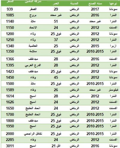 ارخص شركات التأمين للسيارات بالسعودية - اسعار تأمين السيارات ضد الغير 2018,سنجيب في هذا الموضوع على سؤال كم تامين السيارة,ونسرد اسعار تأمين السيارات الشامل,واسعار تأمين السيارات 2018,اسعار التأمين للسيارات,ارخص تامين سيارات,اسعار تامين المركبات ميدغلف,ارخص تأمين ضد الغير, شركة اسيج للتامين السيارات,تامين السيارة عن طريق النت,منع 3 شركات تامين من إصدار أي وثائق تامين على السيارات,ارخص تأمين ضد الغير 1439,اسعار التامين على السيارات ضد الغيرهيونداي سوناتا 2018,سعر تأمين التعاونية للسيارات ضد الغير,سعر تأمين ولاء,تأمين تويوتا ضد الغير, ارخص شركة تامين سيارات بالرياض, تأمين هيونداي ضد الغير,سوليدرتي تكافل, شركة الدرع العربي للتأمين,شركة وفا للتأمين,شركة ملاذ للتامين,تأمين السيارات اون لاين,استعلام عن تامين مركبة,الاستعلام عن تامين سيارة,  اقل سعر تامين سيارات,اسعار تأمين السيارات 2018