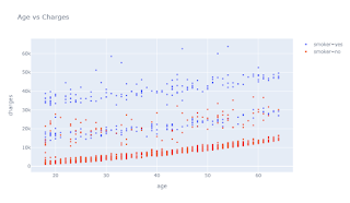 Age vs Charges