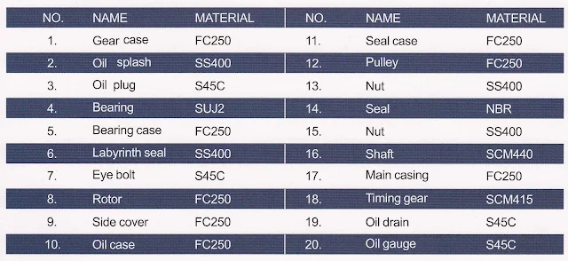 Material Longtech Roots Blower