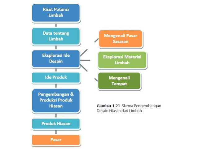 Materi Wirausaha Produk  Kerajinan Hiasan dari Limbah  