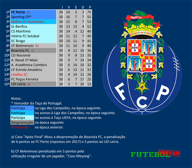 i liga 2008 fc porto