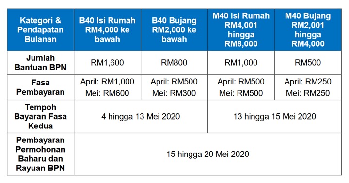 Tarikh Dan Cara Pembayaran Bantuan Prihatin Nasional BPN 