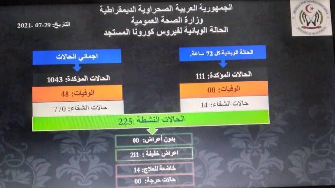 🔴 جائحة كورونا : 111 حالة مؤكدة جديدة في مخيمات اللاجئين الصحراويين