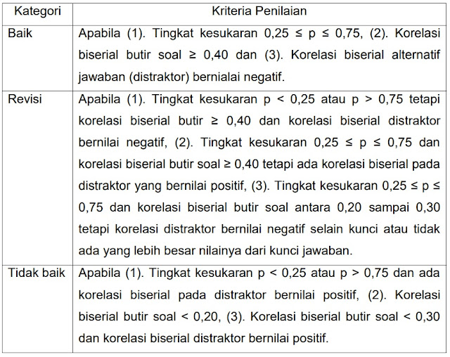 Klasifikasi Kualitas Butir Soal