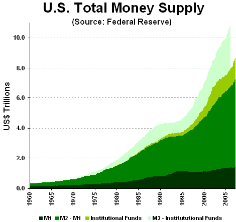 US Money supply