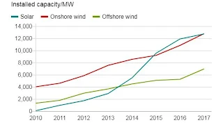 A chart showing the trends and opportunities of the renewable energy sector in the US