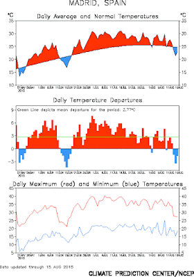 Anomalía de temperatura verano 2015 en Madrid