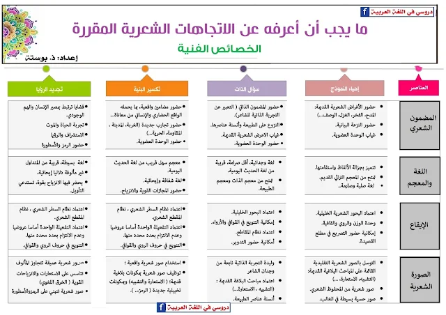 الخصائص الفنية لكل الاتجاهات الشعرية المقررة.