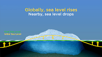 RISE AND FALL: A melting ice sheet has two effects on sea level. Diminished gravitational attraction lowers the sea near an ice sheet. At the same time, water flowing into the ocean raises it. So if the Greenland ice sheet collapsed into the sea, the melt water would dramatically raise global sea levels. But nearby countries would see sea levels dip. (Credit: Graphic by Simon Werdmuller, courtesy of Maureen Raymo) Click to Enlarge.