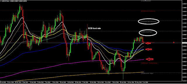 Daily Analysis USDCHF June 02, 2016