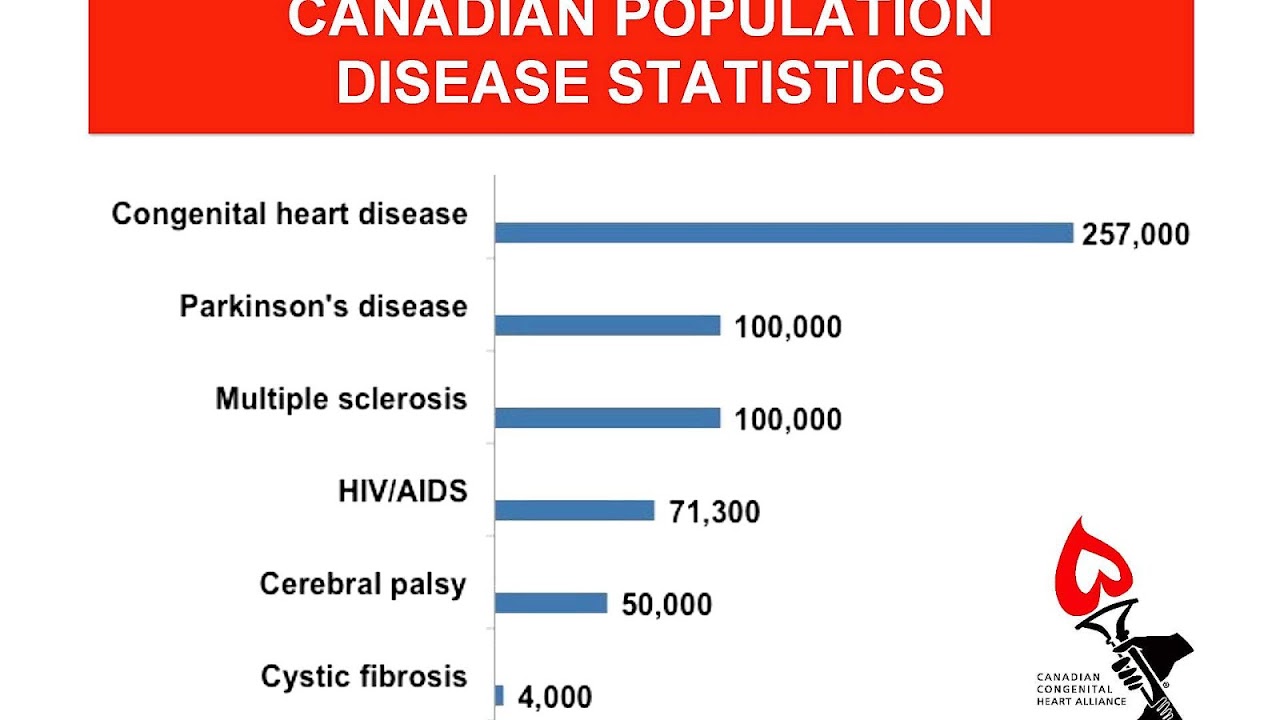 Percentage Of People With Heart Disease - Hear Choices