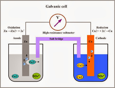 Voltage of a Galvanic Cell 