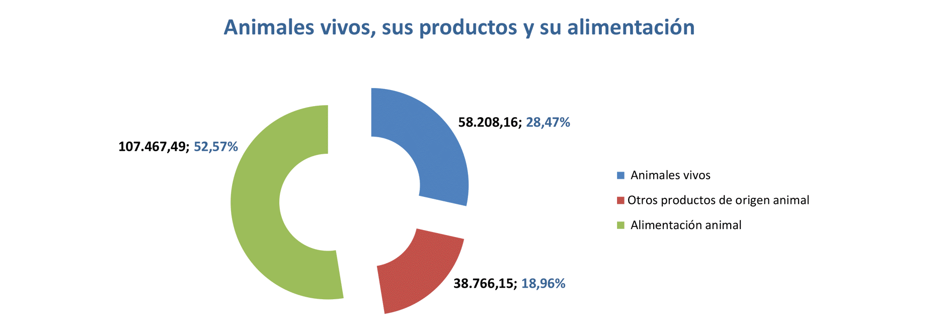Export agroalimentario CyL jul 2023-6 Francisco Javier Méndez Lirón