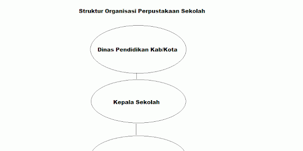 Struktur Organisasi Perpustakaan Sekolah
