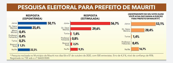 Isaac Junior tem 56,7 % e Sávio Martins 29,6 % em pesquisa para prefeito em Mauriti