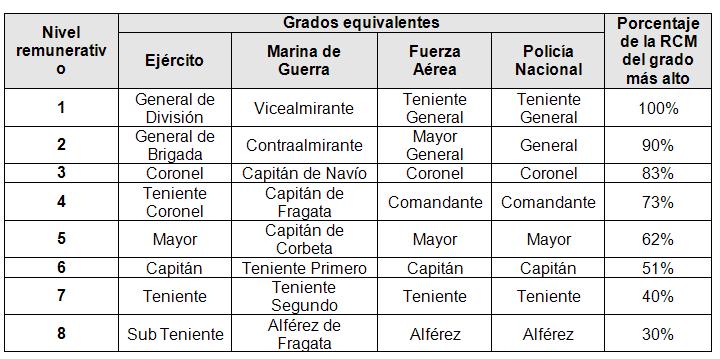 Las Fuerzas Del Orden Ffaa Y Pnp Ley Que Aprueba La Nueva