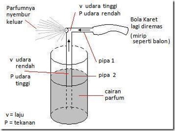 penerapan-prinsip-dan-persamaan-bernoulli-l