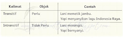 Jawaban B. Indonesia bab 1 kelas 4 halaman 7 kurikulum merdeka
