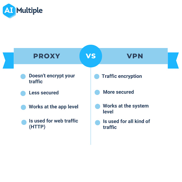 Are Proxies Different from VPNs?
