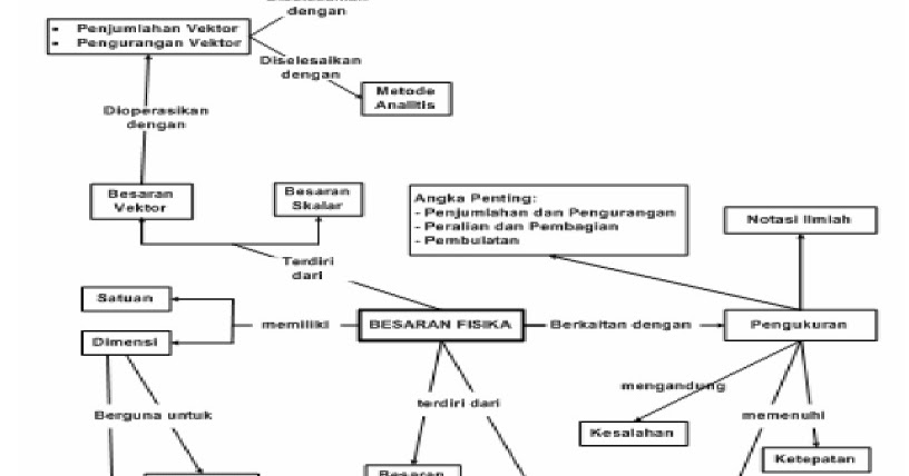 Peta Konsep Besaran dan Satuan Pengukuran Fisika 