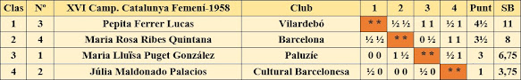 Campeonato de Catalunya femenino de 1958, clasificación