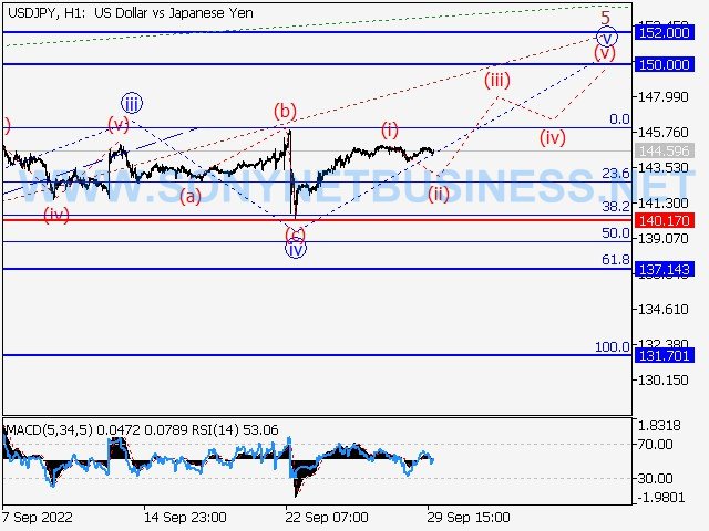 USDJPY : Elliott wave analysis and forecast for 30.09.22 – 07.10.22