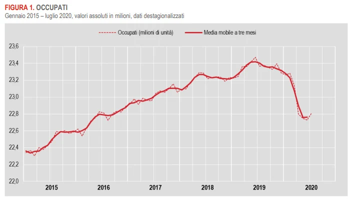 Grafico occupati degli ultimi cinque anni