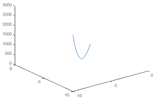 plot3 matlab to plot a function