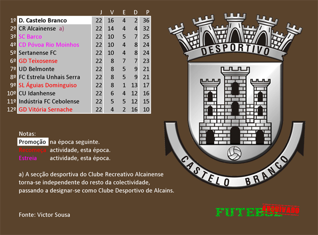 classificação campeonato regional distrital associação futebol castelo branco 1977 desportivo