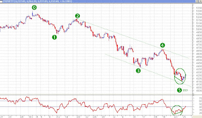 Nifty 60 Minutes Chart - Elliott Wave Counts