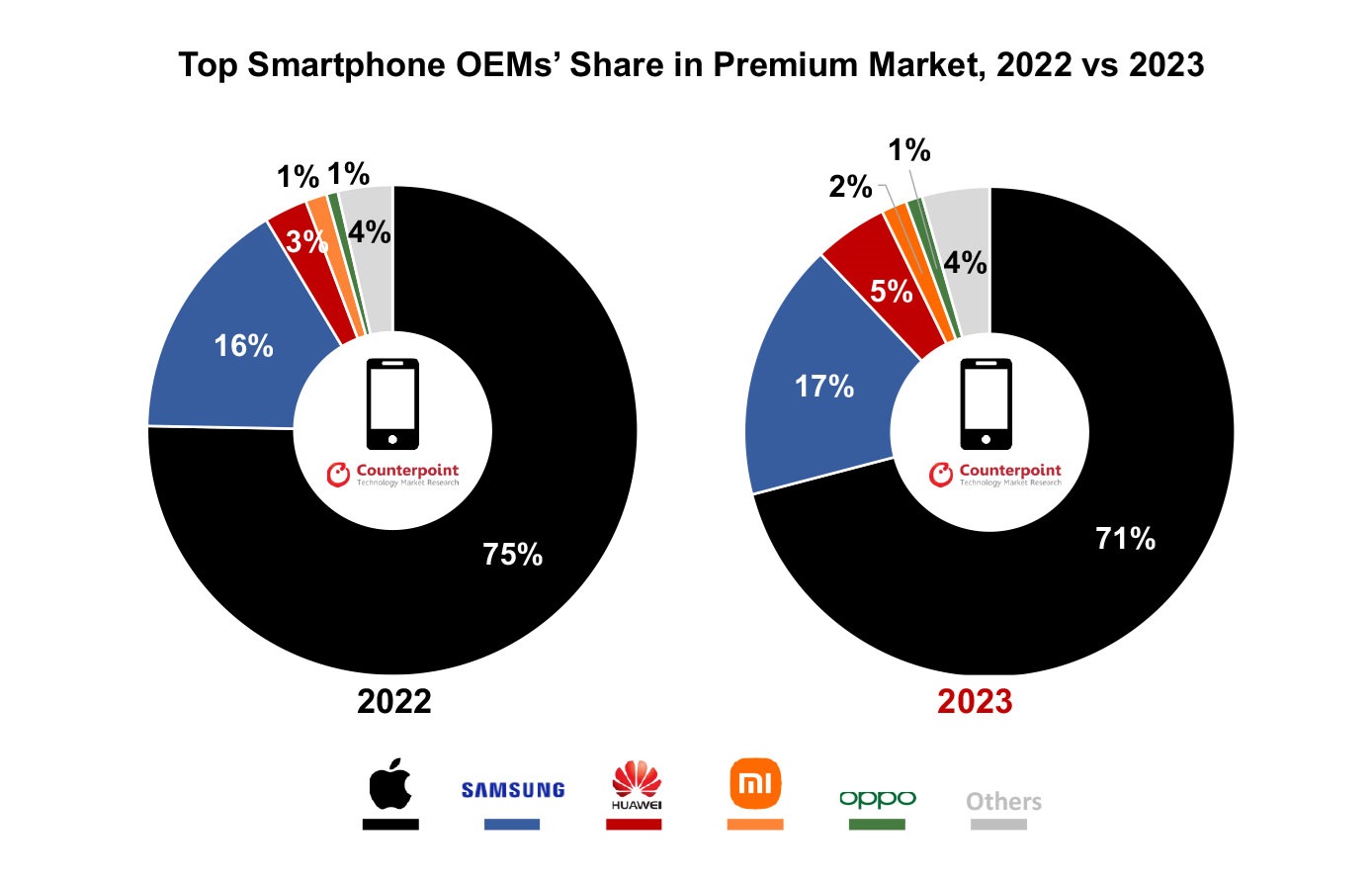 Apple's 71% share in premium smartphones dipped 4%, challenged by Samsung, Huawei, and the rise of foldable devices.