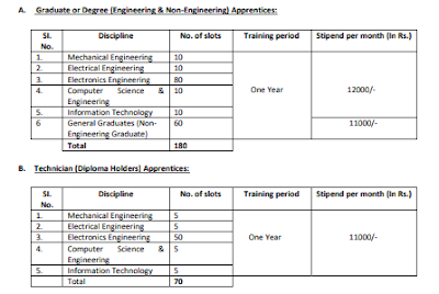 Bhagwati Products Ltd, Bhiwadi Apprentice 2023 Online Form Total Vacancy: 250 Bhagwati Products Ltd, Bhiwadi has given a notification for the recruitment of Graduate & Technician (Diploma) Apprentice vacancy. Those Candidates who are interested in the vacancy details & completed all eligibility criteria can read the Notification & Apply Online.