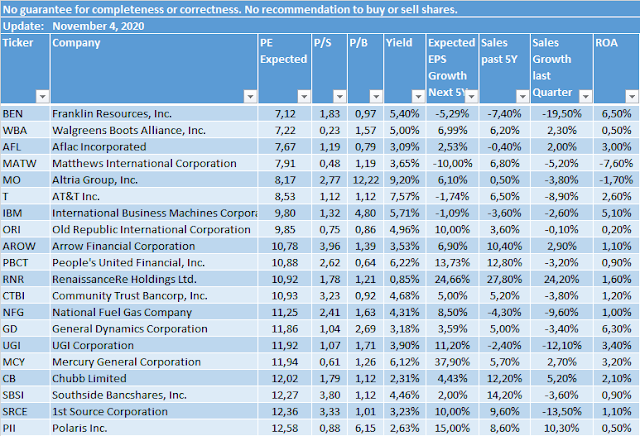 Cheapest Dividend Champions