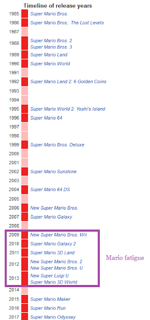 Super Mario series timeline of release years fatigue