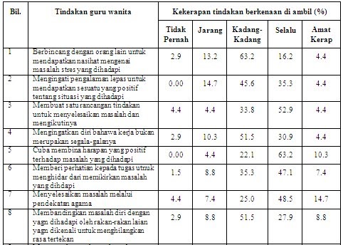 Contoh Soalan Soal Selidik Stress - Kerja Kosk