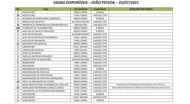 Sine Paraíba disponibiliza 555 vagas de emprego em sete municípios paraibanos