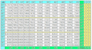 Таблица Брадиса синусы и косинусы. Синусы и косинусы от 0 до 90 градусов 4 значная таблица для блондинок. Математика для блондинок.