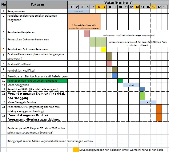 PENGADAAN BARANG/JASA PEMERINTAH oleh Mudjisantosa: Jadwal 