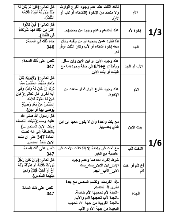 الفروض المقدرة شرعا ودليلها من القرآن الكريم والسنة والمدونة