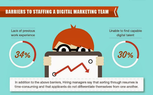 Digital Marketing talent gap