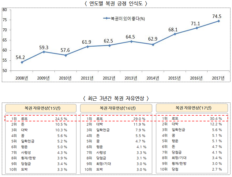 2017년도 복권에 대한 국민 인식도 조사 결과