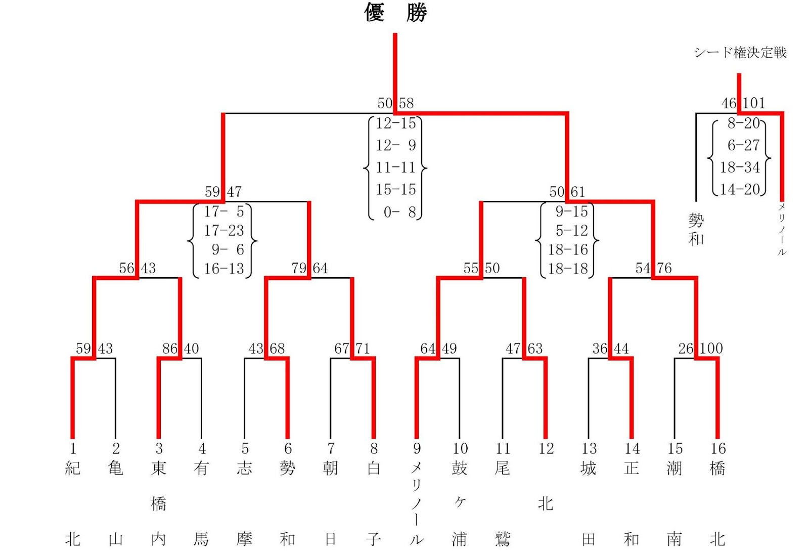 三重県バスケットボール協会 U15カテゴリー部会 第50回三重県中学生選抜バスケットボール大会の結果について