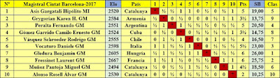 Clasificación final por orden del sorteo inicial del Torneo Magistral Internacional Ciudad de Barcelona 2017