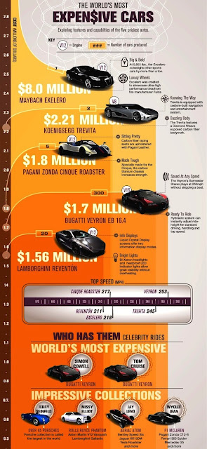 The Most Expensive Cars