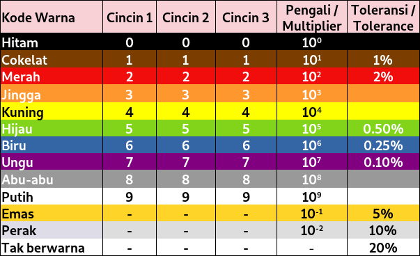 Tabel resistor dengan 5 kode warna