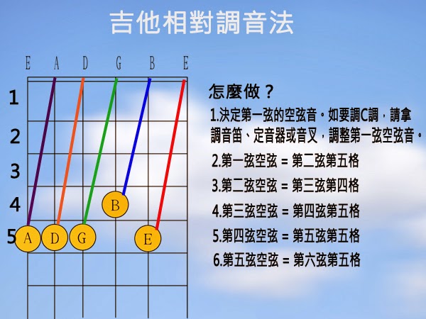 吉他相對調音法.jpg