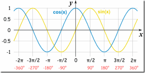 sine-cosine-graph