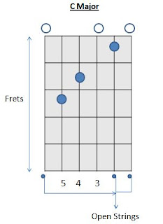 C Major Chord Open Chords How to play Guitar