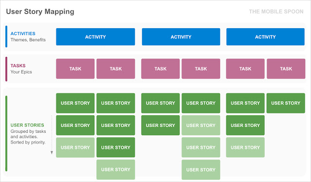 User Story Map - 5 visual ways to organize your backlog items - the mobile spoon